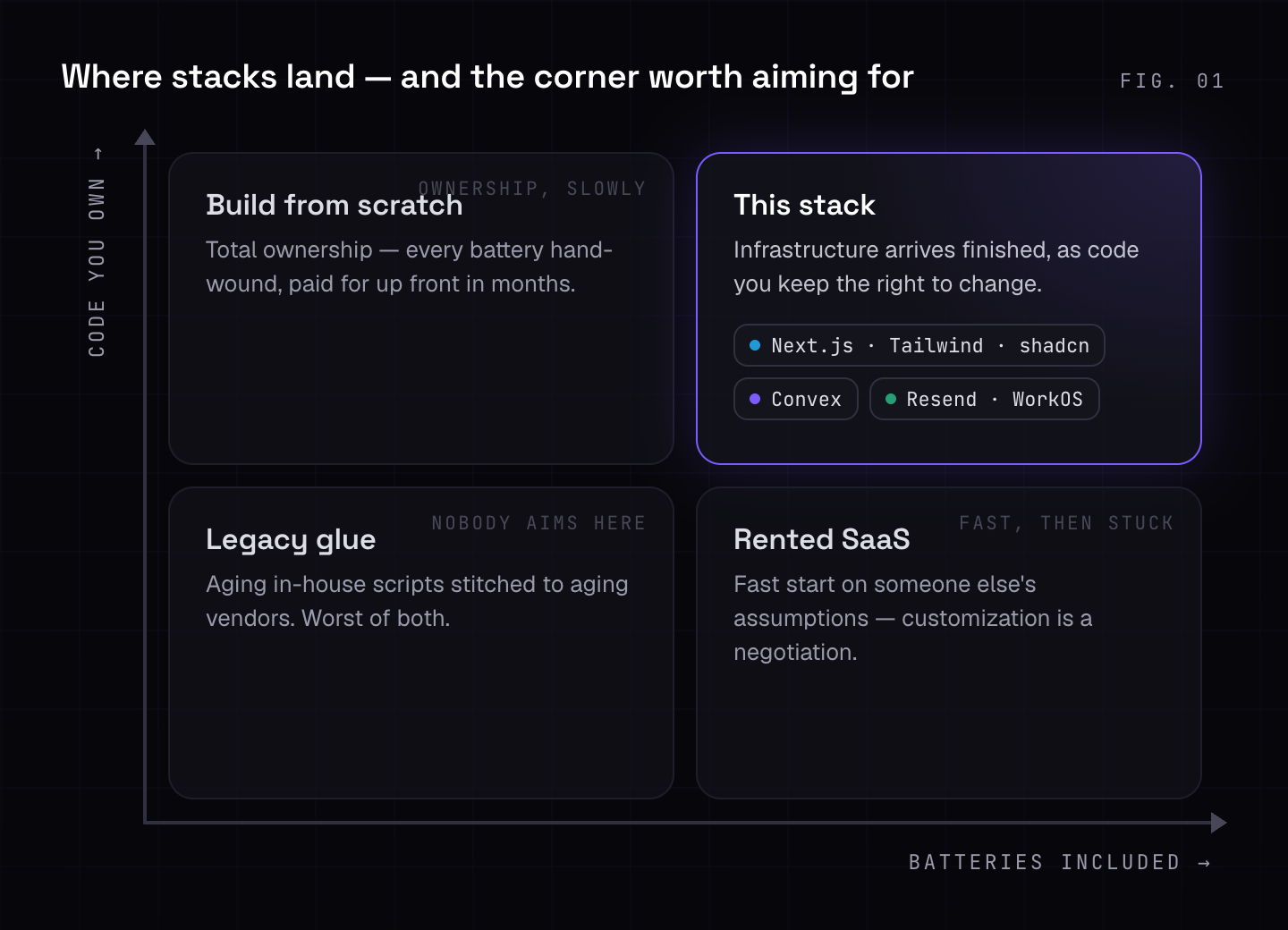 A two-by-two map: "batteries included" against "code you own." Rented SaaS starts fast but stays stuck; building from scratch buys ownership slowly; this stack sits in the corner where finished infrastructure arrives as code you keep the right to change.