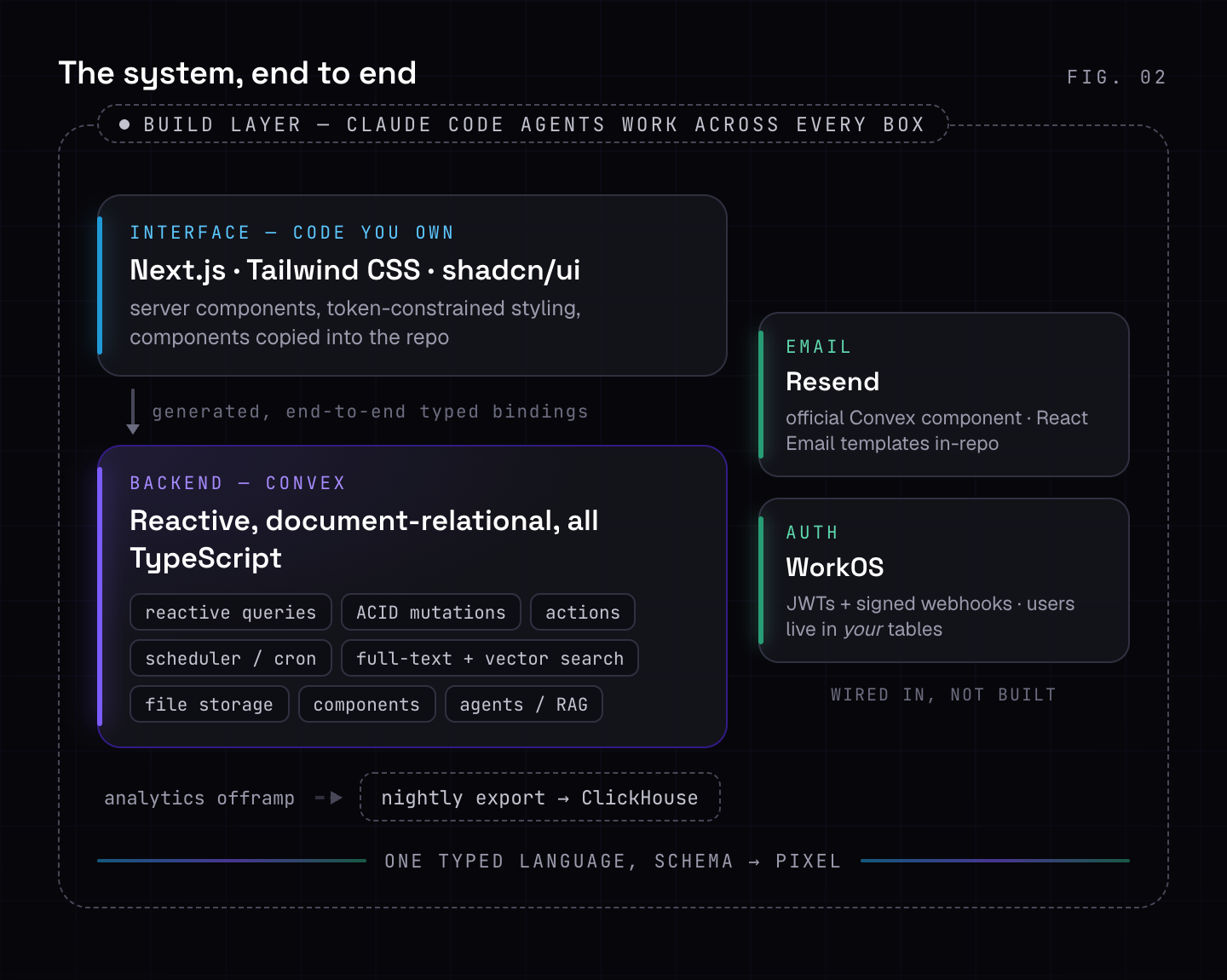 The system end to end: a Next.js, Tailwind, and shadcn interface connected to a Convex backend by generated typed bindings, with Resend and WorkOS wired in as services, a nightly-export offramp to a ClickHouse warehouse for analytics, and Claude Code agents working across every box — one typed language from schema to pixel.