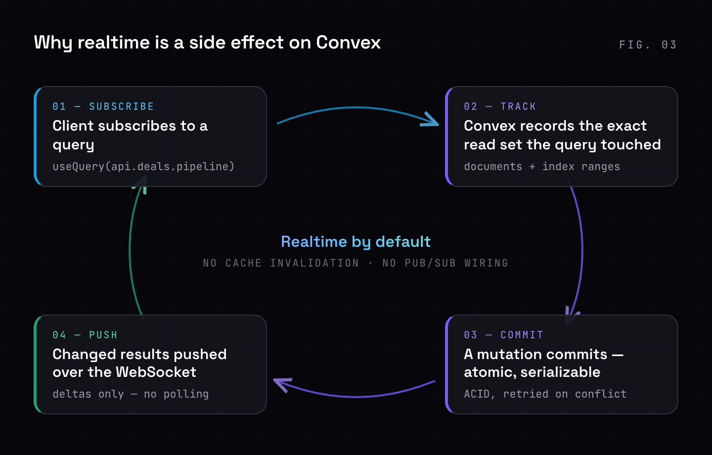 The reactive loop: a client subscribes to a query, Convex records the exact read set it touched, a mutation commits atomically, and changed results are pushed to subscribers over the WebSocket — no polling, no cache invalidation, no pub/sub wiring.