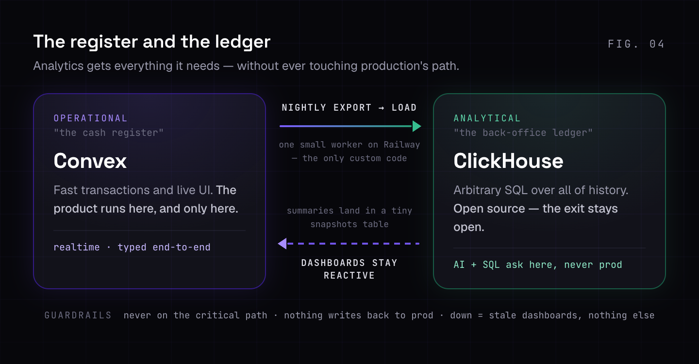 The register and the ledger: Convex is the operational system of record, built for fast transactions and live UI; ClickHouse is the analytical store, built for arbitrary SQL over everything. A one-way nightly export — one small worker on Railway, the only custom code — feeds the ledger, summaries loop back into a tiny snapshots table so dashboards stay reactive, and the guardrails hold: the warehouse is never on the critical path and nothing writes back to production.