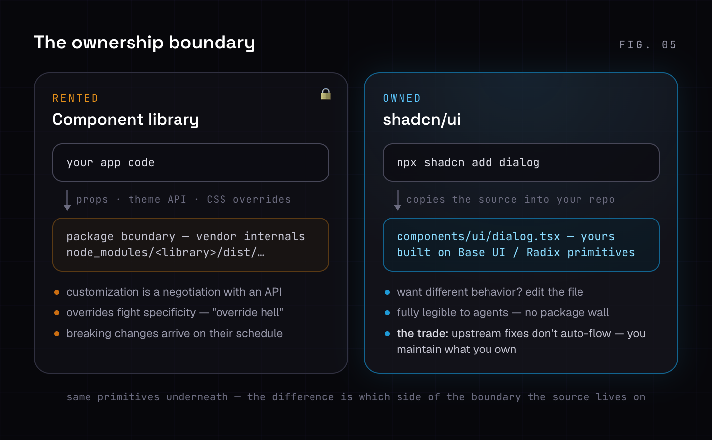 The ownership boundary, compared: with a rented component library, your code negotiates with a vendor package through props, theme APIs, and CSS overrides; with shadcn/ui, the CLI copies the component source into your repository, where you can simply edit the file — with the honest trade that upstream fixes don't flow automatically.