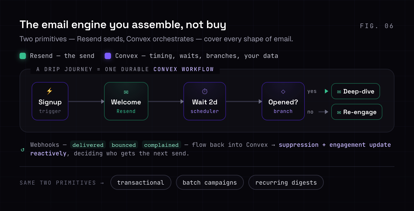 The email engine, assembled from two primitives: a durable Convex workflow drives a drip journey — signup triggers a welcome send, waits two days, branches on whether the recipient opened, and sends the next step — where every send is Resend and every wait, branch, and timing decision is Convex. Delivery webhooks flow back into Convex to update suppression and segments, and the same two primitives also power transactional email, batch campaigns, and recurring digests.