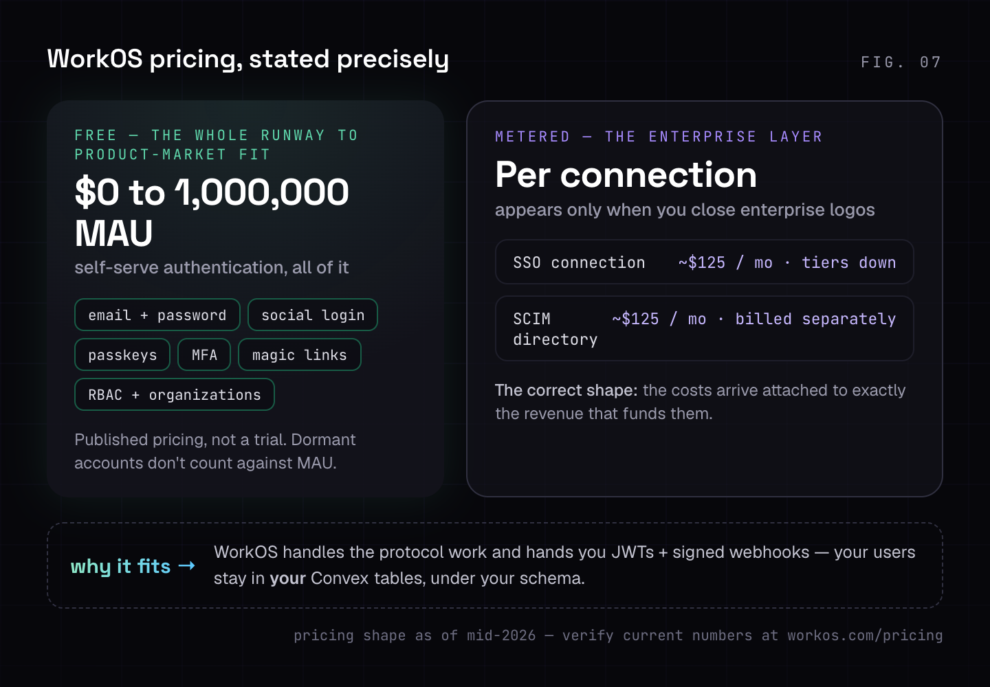 WorkOS pricing, stated precisely: self-serve authentication — email and password, social login, passkeys, MFA, magic links, RBAC and organizations — is free to one million monthly active users; the metered layer is enterprise SSO and SCIM connections at roughly $125 per connection per month with volume tiers, costs that appear only when you close enterprise customers.
