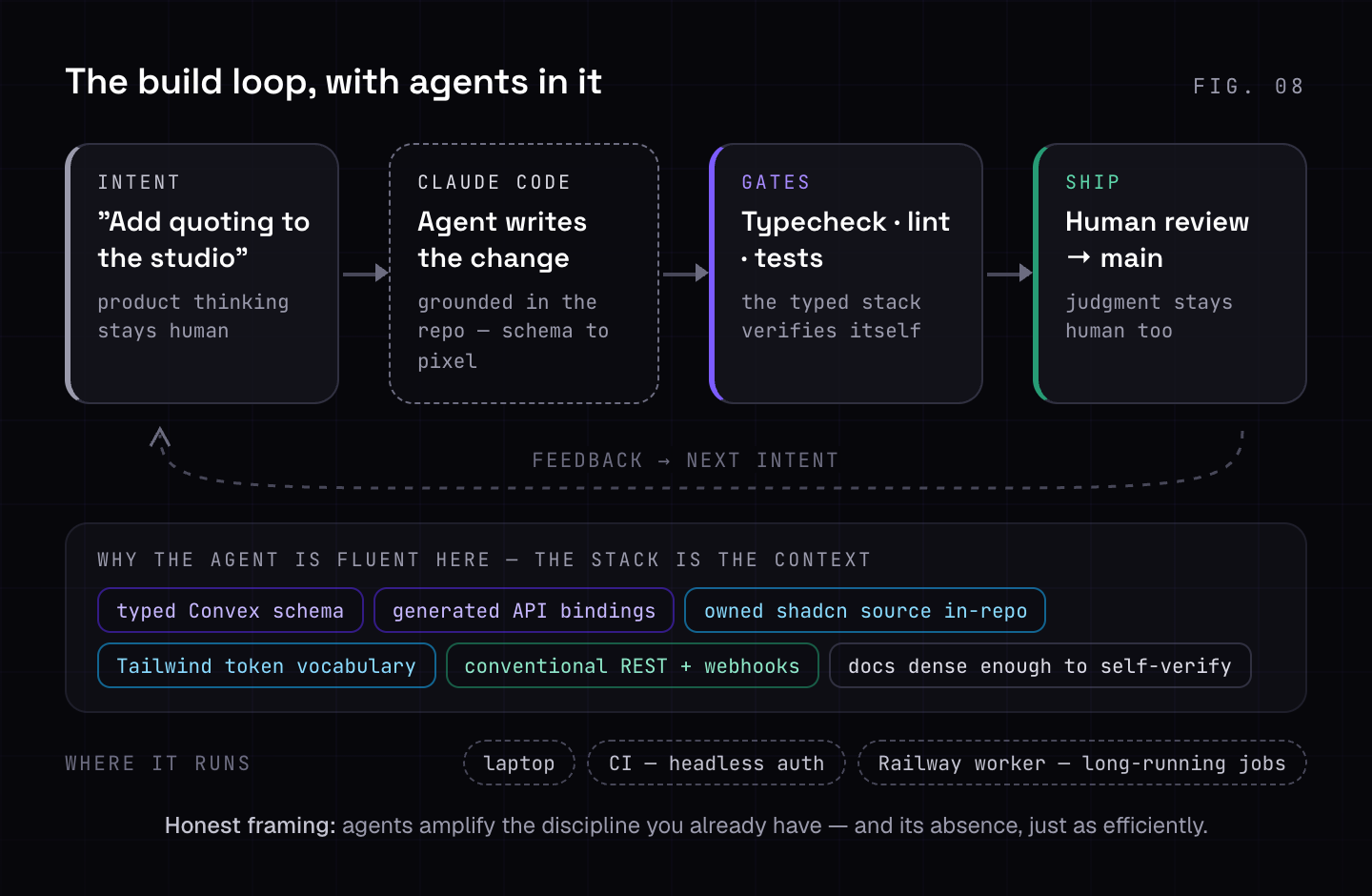 The build loop with agents in it: a human intent like "add quoting to the studio" goes to a Claude Code agent grounded in the repo, passes through typecheck, lint, and test gates, then human review before shipping to main — with feedback looping back into the next intent. The loop runs on a laptop, in CI with headless auth, or on a Railway worker for long-running jobs.