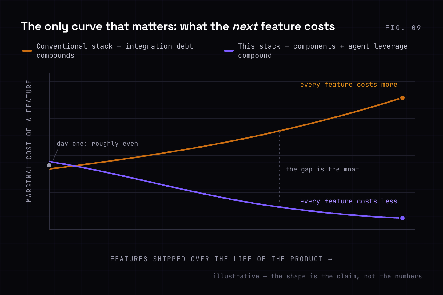 An illustrative chart of the marginal cost of each new feature over a product's life: on a conventional stack, integration debt compounds and every feature costs more; on this stack, components and agent leverage compound and every feature costs less. The widening gap between the curves is the moat.