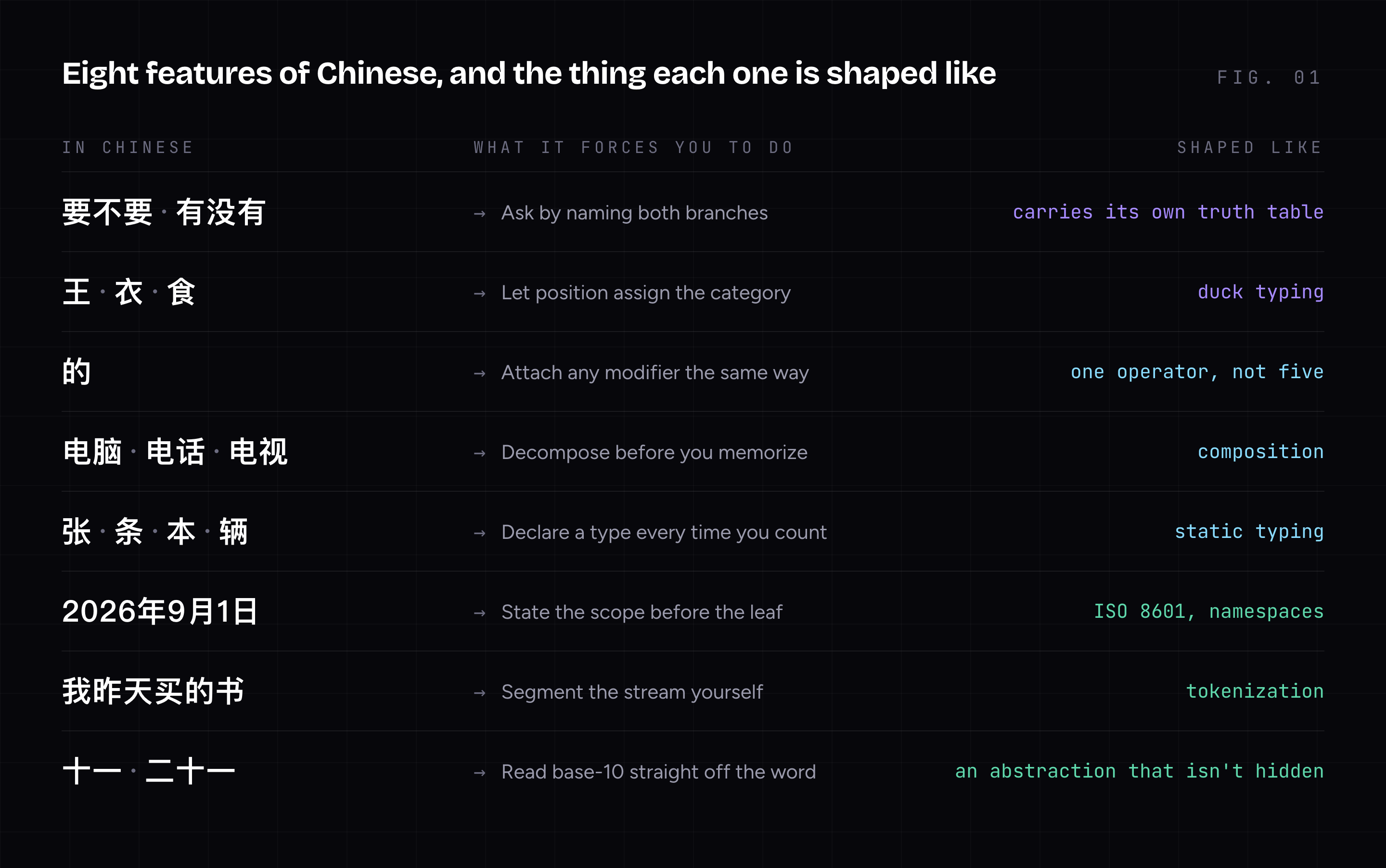 A three-column index of the eight mappings: the Chinese feature, what it forces the speaker to do, and the software concept it's shaped like — A-not-A questions as a built-in truth table, flexible word classes as duck typing, 的 as one modifier operator rather than five, 电-compounds as composition, classifiers as static typing, big-endian dates as ISO 8601 and namespacing, unspaced text as tokenization, and transparent numerals as an abstraction that isn't hidden.