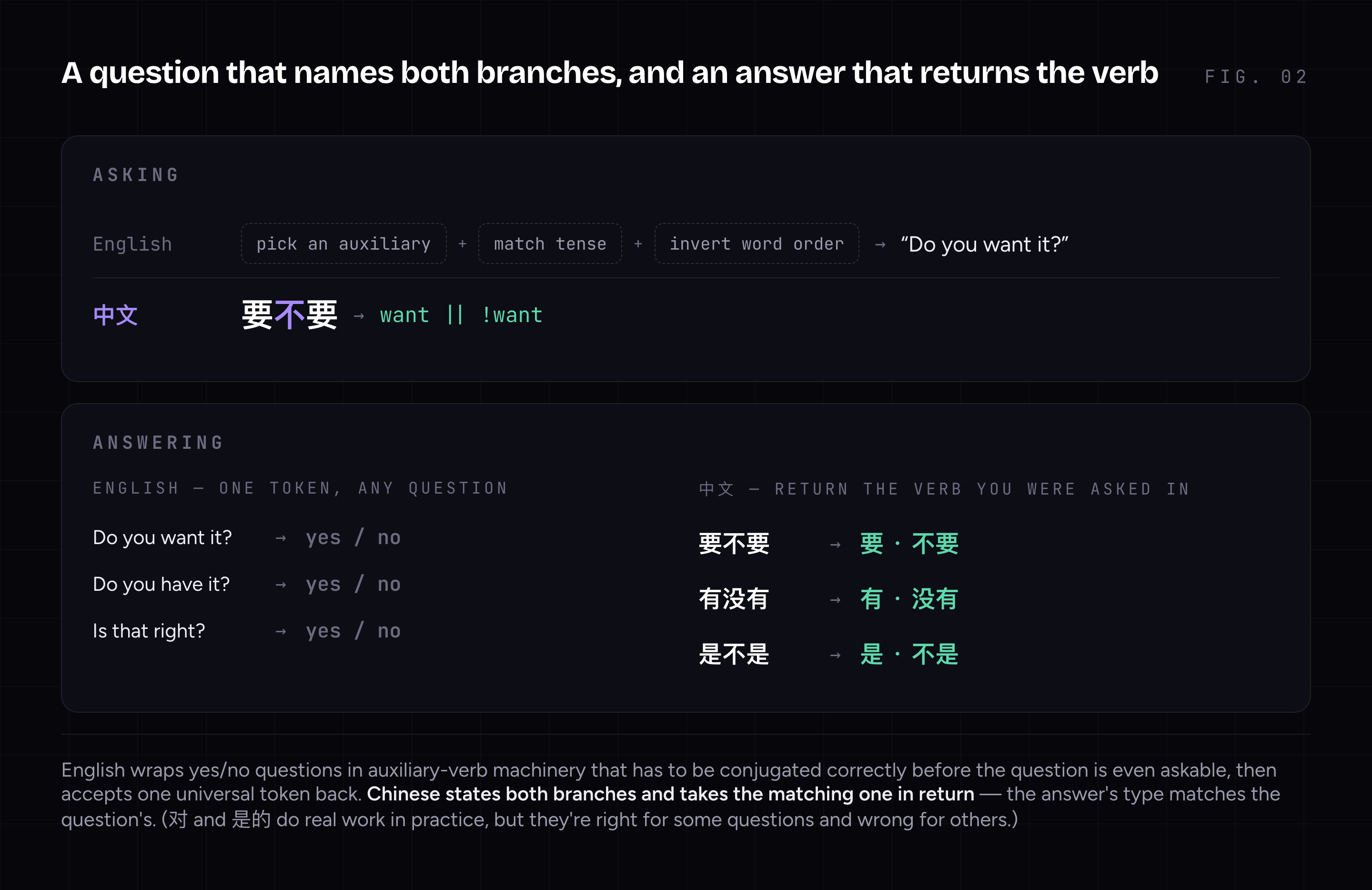 Two panels. Asking: English builds a yes/no question by picking an auxiliary, matching tense, and inverting word order before it can produce "Do you want it?", while Chinese writes 要不要 — want, not-want — shown as want || !want. Answering: English accepts one universal yes/no token for every question, while Chinese returns the verb it was asked in — 要 or 不要, 有 or 没有, 是 or 不是.