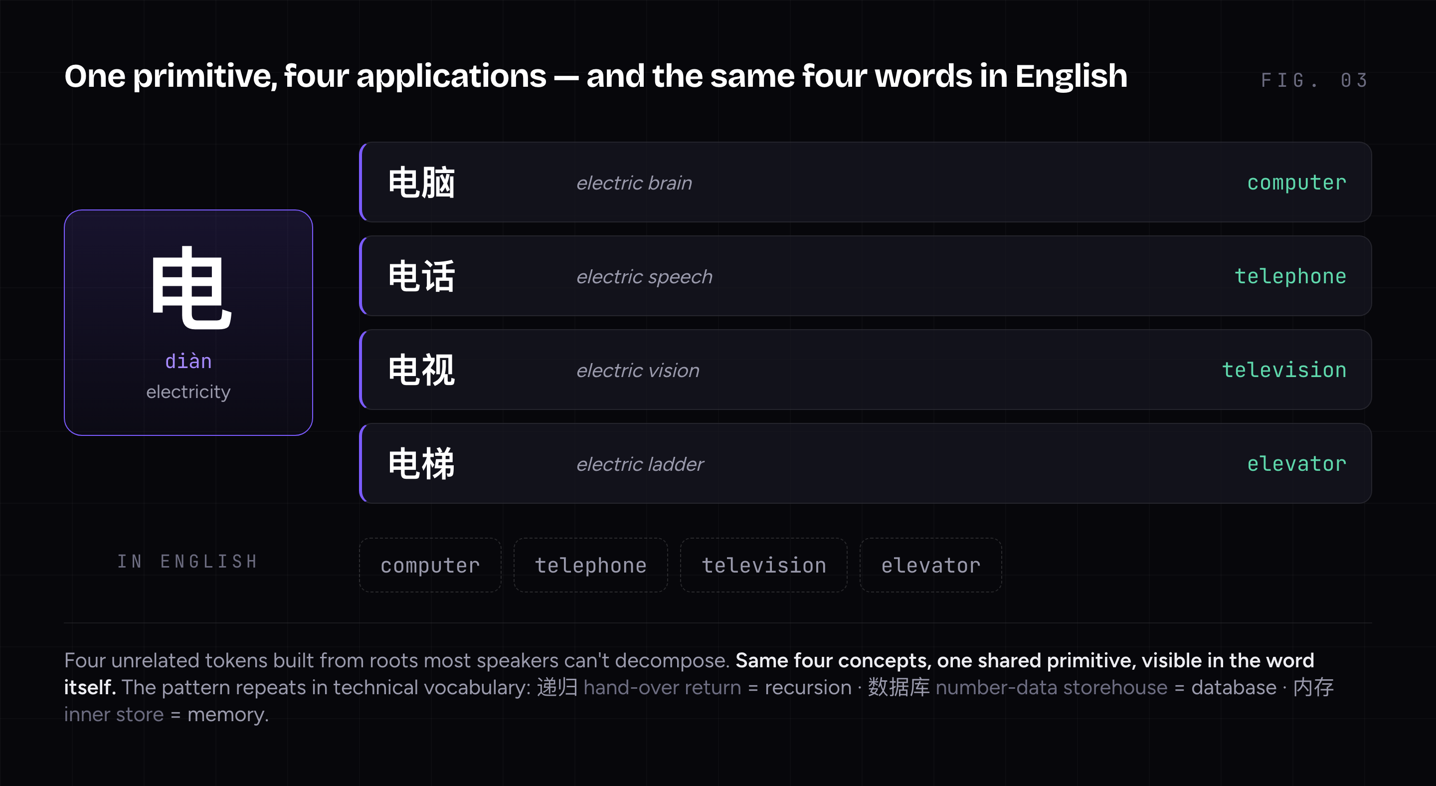 The character 电 (diàn, electricity) branching into four compounds — 电脑 electric brain, 电话 electric speech, 电视 electric vision, 电梯 electric ladder — each resolving to computer, telephone, television, elevator. Below, the same four English words sit as four unconnected tokens with no shared root visible, alongside the same pattern in technical vocabulary: 递归 hand-over return for recursion, 数据库 number-data storehouse for database, 内存 inner store for memory.