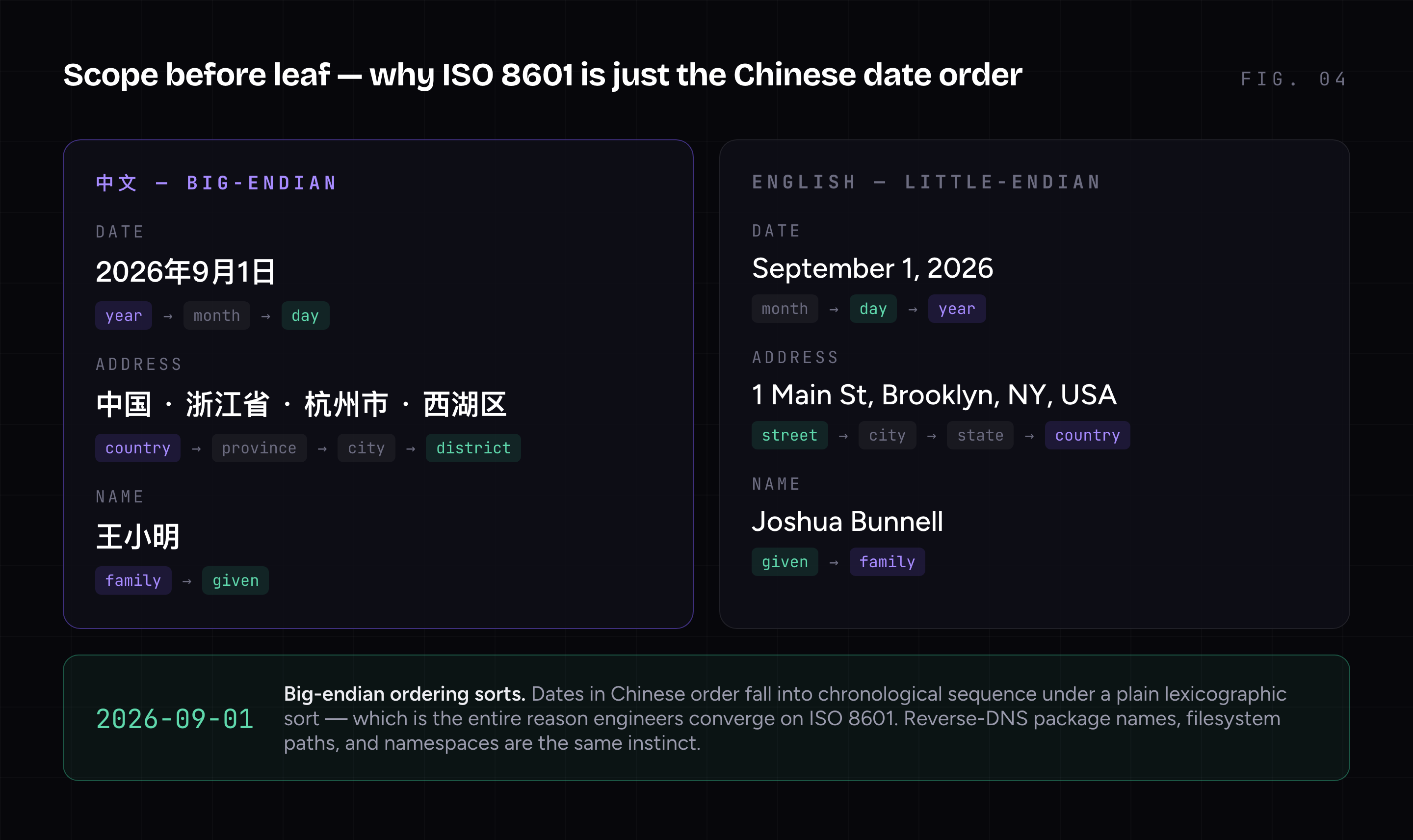 Chinese and English dates, addresses, and names side by side, each tagged with the scope of its parts. Chinese runs widest-first every time — year to month to day, country to province to city to district, family name to given name — while English runs the other direction. A footer shows 2026-09-01 and notes that big-endian ordering sorts chronologically under a plain lexicographic sort, which is why ISO 8601, reverse-DNS package names, and filesystem paths all share the instinct.