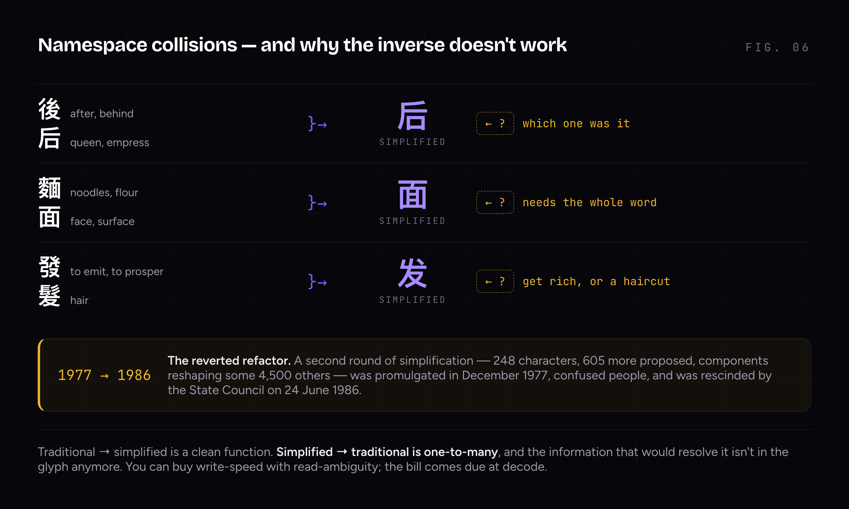 Three pairs of traditional characters collapsing into one simplified form each: 後 (after, behind) and 后 (queen) into 后; 麵 (noodles) and 面 (face, surface) into 面; 發 (to emit, to prosper) and 髮 (hair) into 发. Each has a dashed return arrow marked with a question mark, because the reverse mapping is ambiguous. A footer notes the second round of simplification, promulgated December 1977 and rescinded by the State Council on 24 June 1986.