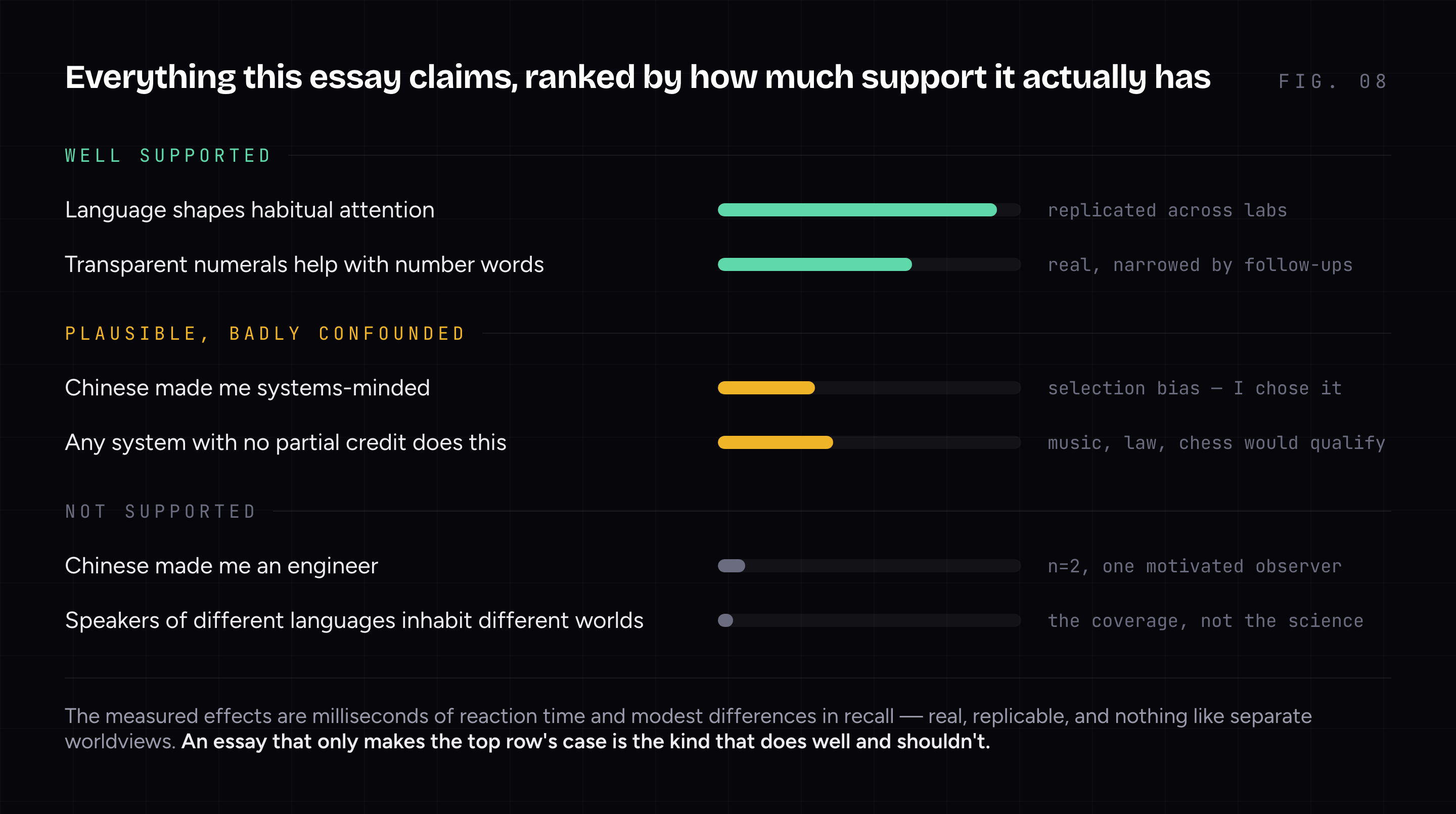 A ladder of every claim in the essay ranked by support. Well supported: language shapes habitual attention, replicated across labs; transparent numerals help with number words, real but narrowed by follow-up studies. Plausible but badly confounded: Chinese made me systems-minded, undercut by selection bias; and the possibility that any no-partial-credit system — music, law, chess — would do the same work. Not supported: Chinese made me an engineer, resting on two subjects and one motivated observer; and the popular claim that speakers of different languages inhabit different worlds, which is the coverage rather than the science.