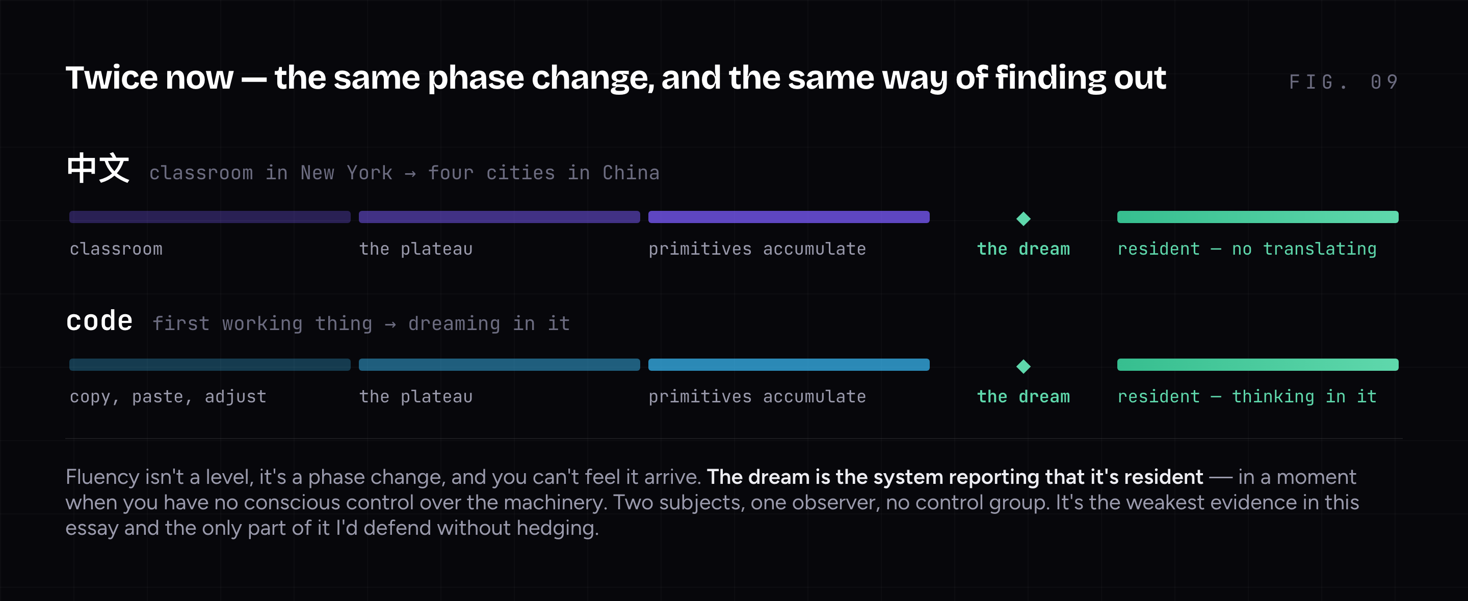 Two parallel tracks running the same five stages. Mandarin: classroom, the plateau, primitives accumulating, then the dream, then resident with no translation step. Code: copy-paste-adjust, the plateau, primitives accumulating, then the dream, then resident — thinking in it rather than with it. The dream sits at the same position on both tracks, marking the phase change neither one could be scheduled.